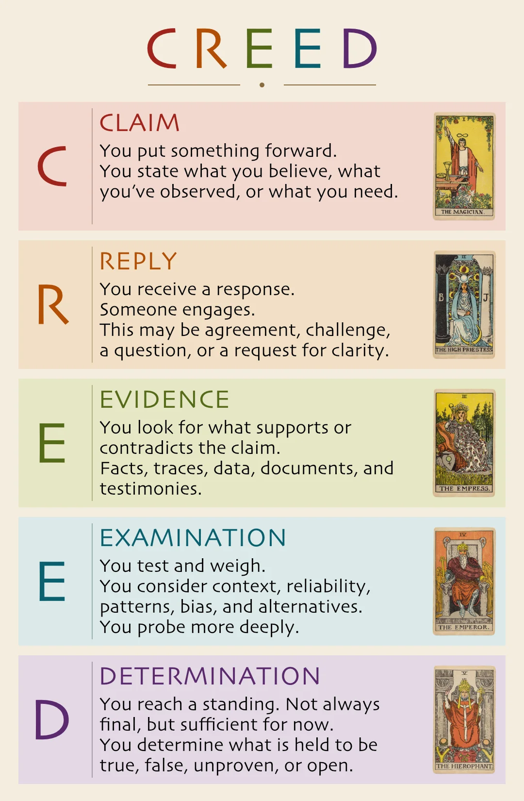 CREED?: the existing movement exhibit, stages I–V.